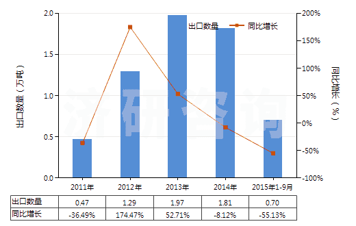 2011-2015年9月中國二硫化碳(HS28131000)出口量及增速統(tǒng)計